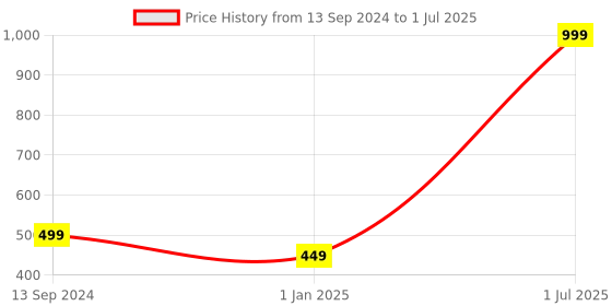 myntra.com Bunnywave Unisex Red Self Design Beanie bunnywave Price History Graph from 13 Sep 2024 to 1 Jul 2025