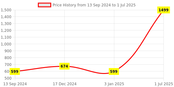 myntra.com Bunnywave Unisex Red Self Design Beanie bunnywave Price History Graph from 13 Sep 2024 to 1 Jul 2025