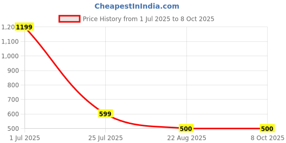 myntra.com Bunnywave Woolen Visor Cap bunnywave Price History Graph from 1 Jul 2025 to 7 Oct 2025