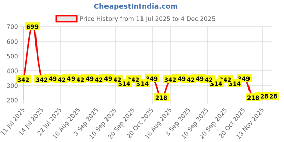 myntra.com BURBN Boys Blue Tshirts burbn Price History Graph from 11 Jul 2025 to 4 Dec 2025