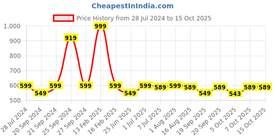 myntra.com BURBN Boys Conversational Printed Night Suit burbn Price History Graph from 28 Jul 2024 to 15 Oct 2025