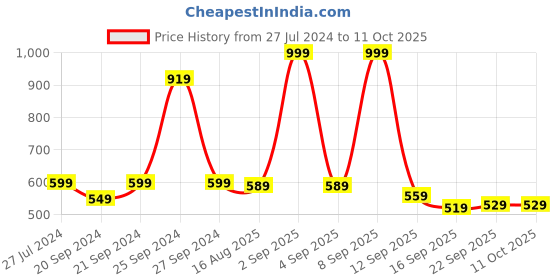 myntra.com BURBN Boys Conversational Printed Night Suit burbn Price History Graph from 27 Jul 2024 to 11 Oct 2025