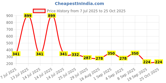 myntra.com BURBN Boys Navy Blue Co-Ords burbn Price History Graph from 7 Jul 2025 to 25 Oct 2025
