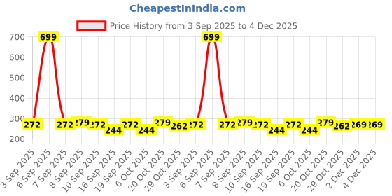 myntra.com BURBN Boys Printed Pure Cotton T-shirt with Shorts burbn Price History Graph from 3 Sep 2025 to 4 Dec 2025