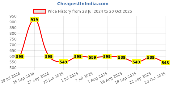 myntra.com BURBN Girls Conversational Printed Night Suit burbn Price History Graph from 28 Jul 2024 to 20 Oct 2025