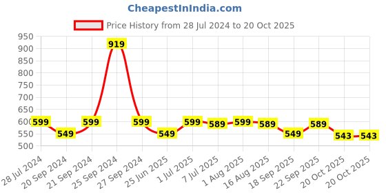 myntra.com BURBN Girls Conversational Printed Night Suit burbn Price History Graph from 28 Jul 2024 to 20 Oct 2025