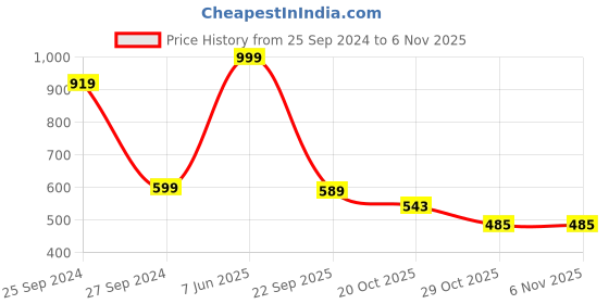 myntra.com BURBN Girls Conversational Printed Night Suit burbn Price History Graph from 25 Sep 2024 to 6 Nov 2025