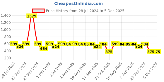 myntra.com BURBN Girls Graphic Printed Top With Dungarees burbn Price History Graph from 28 Jul 2024 to 5 Dec 2025