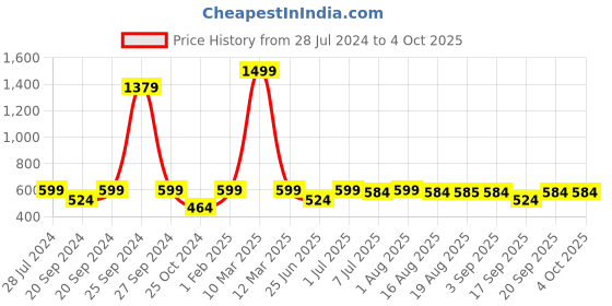 myntra.com BURBN Girls Graphic Printed Top With Dungarees burbn Price History Graph from 28 Jul 2024 to 4 Oct 2025