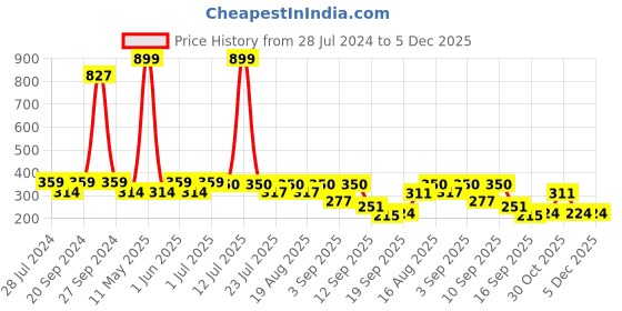 myntra.com BURBN Girls One Shoulder Waist Tie-Ups Ruffles Basic Jumpsuit burbn Price History Graph from 28 Jul 2024 to 4 Dec 2025