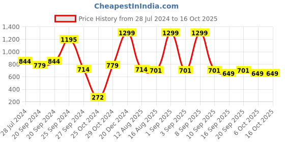 myntra.com BURBN Girls Printed Off Shoulder Top With Palazzos burbn Price History Graph from 28 Jul 2024 to 16 Oct 2025