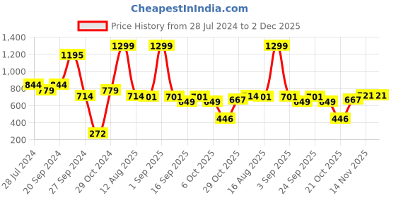 myntra.com BURBN Girls Printed Off Shoulder Top With Palazzos burbn Price History Graph from 28 Jul 2024 to 2 Dec 2025