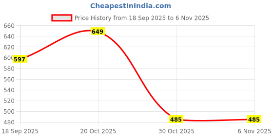 myntra.com BURBN Girls Pure Cotton Printed Nightsuit Set burbn Price History Graph from 18 Sep 2025 to 6 Nov 2025