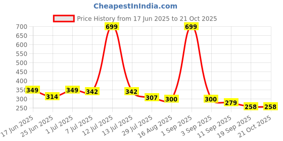 myntra.com Burbn Unisex Kids Tshirt & Shorts Co-Ord Set burbn Price History Graph from 17 Jun 2025 to 21 Oct 2025