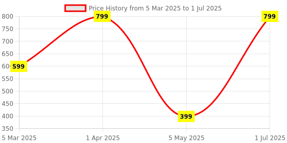 myntra.com Bureaucrat Bra Full Coverage bureaucrat Price History Graph from 5 Mar 2025 to 1 Jul 2025