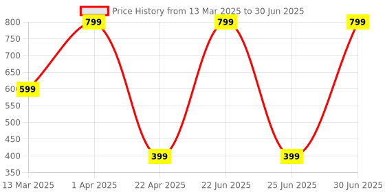 myntra.com Bureaucrat Bra Full Coverage bureaucrat Price History Graph from 13 Mar 2025 to 30 Jun 2025