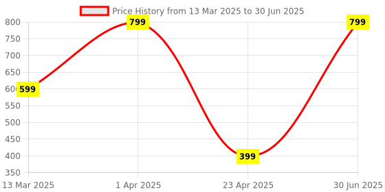 myntra.com Bureaucrat Bra Full Coverage bureaucrat Price History Graph from 13 Mar 2025 to 30 Jun 2025