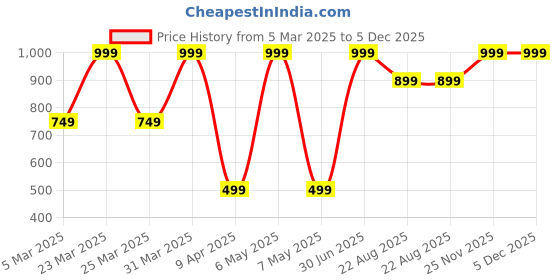 myntra.com Bureaucrat High Rise Mermaid-Fit Stretchable Saree Shapewear bureaucrat Price History Graph from 5 Mar 2025 to 5 Dec 2025