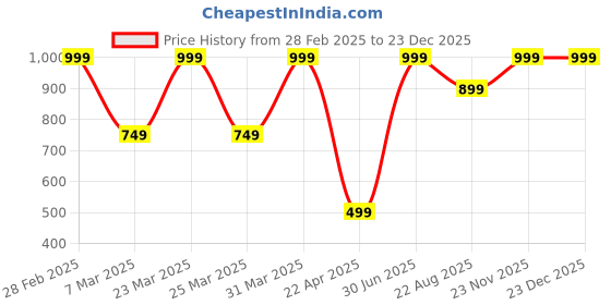 myntra.com Bureaucrat Mermaid Fishcut Saree Petticoat Shapewear bureaucrat Price History Graph from 28 Feb 2025 to 23 Dec 2025