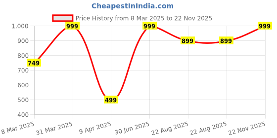 myntra.com Bureaucrat Mermaid Fishcut Saree Petticoat Shapewear bureaucrat Price History Graph from 8 Mar 2025 to 22 Nov 2025