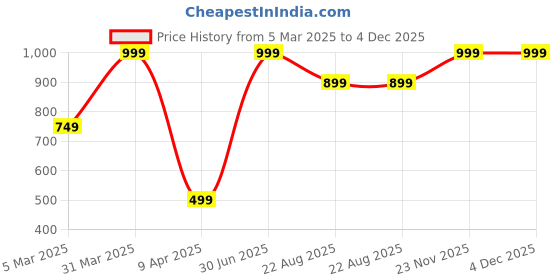 myntra.com Bureaucrat Mermaid Fishcut Saree Petticoat Shapewear bureaucrat Price History Graph from 5 Mar 2025 to 4 Dec 2025