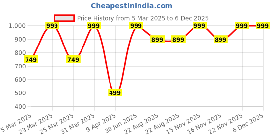 myntra.com Bureaucrat Mermaid Fishcut Saree Petticoat Shapewear bureaucrat Price History Graph from 5 Mar 2025 to 6 Dec 2025