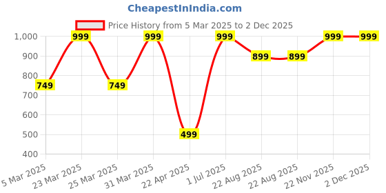 myntra.com Bureaucrat Mermaid Fishcut SareeShapewear bureaucrat Price History Graph from 5 Mar 2025 to 2 Dec 2025
