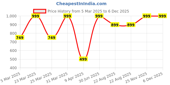 myntra.com Bureaucrat Mermaid Saree Shapewear bureaucrat Price History Graph from 5 Mar 2025 to 5 Dec 2025