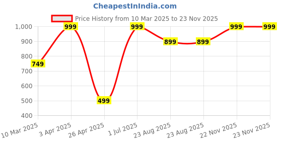myntra.com Bureaucrat Mid-Rise Saree Shapewear bureaucrat Price History Graph from 10 Mar 2025 to 22 Nov 2025