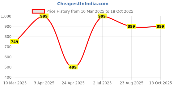 myntra.com Bureaucrat Mid-Rise Saree Shapewear bureaucrat Price History Graph from 10 Mar 2025 to 17 Oct 2025