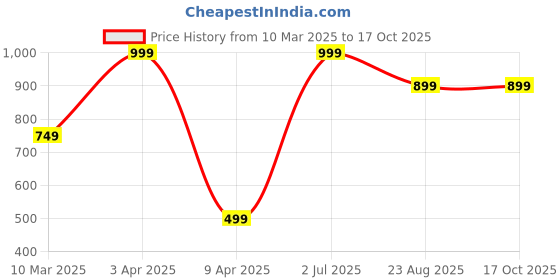 myntra.com Bureaucrat Mid-Rise Saree Shapewear bureaucrat Price History Graph from 10 Mar 2025 to 16 Oct 2025