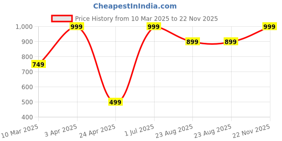 myntra.com Bureaucrat Side Slit Petticoat Saree Shapewear bureaucrat Price History Graph from 10 Mar 2025 to 22 Nov 2025