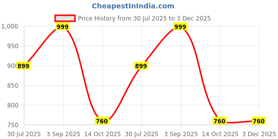 myntra.com BURGER BAE Square Neck Bodycon Dress burger bae Price History Graph from 30 Jul 2025 to 3 Dec 2025