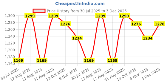 myntra.com BURGER BAE Unisex Printed Drop-Shoulder Sleeves Bio Finish Oversized T-shirt burger bae Price History Graph from 30 Jul 2025 to 3 Dec 2025