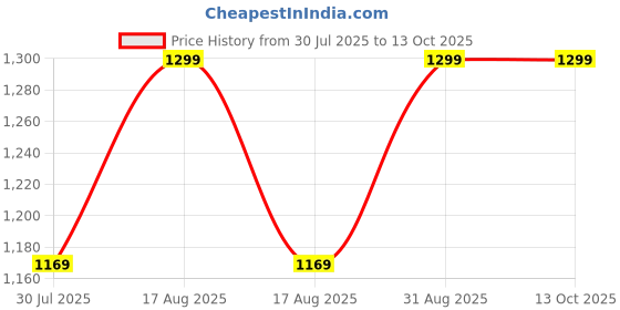 myntra.com BURGER BAE Unisex Printed Drop-Shoulder Sleeves Bio Finish T-shirt burger bae Price History Graph from 30 Jul 2025 to 13 Oct 2025