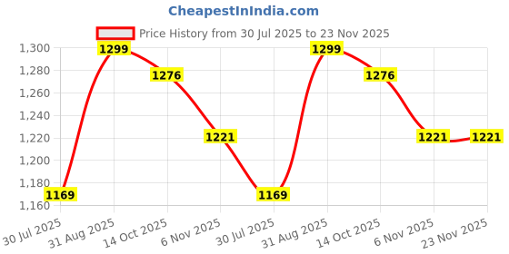 myntra.com BURGER BAE Unisex Printed Drop-Shoulder Sleeves Bio Finish T-shirt burger bae Price History Graph from 30 Jul 2025 to 23 Nov 2025