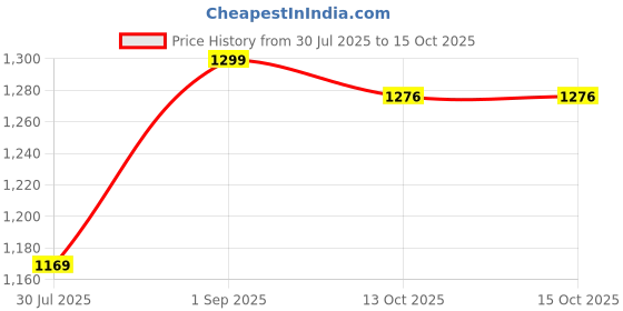 myntra.com BURGER BAE Unisex Printed Drop-Shoulder Sleeves Bio Finish T-shirt burger bae Price History Graph from 30 Jul 2025 to 14 Oct 2025