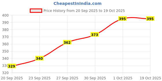 myntra.com glitchez Burgundy Ribbed Ruched Fitted Asymmetric Hem Top glitchez Price History Graph from 20 Sep 2025 to 19 Oct 2025