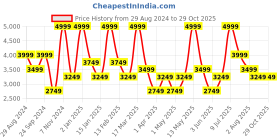 myntra.com BURLEIGH Blue & White Floral Printed Earthen Clay Glossy Mug burleigh Price History Graph from 29 Aug 2024 to 28 Oct 2025