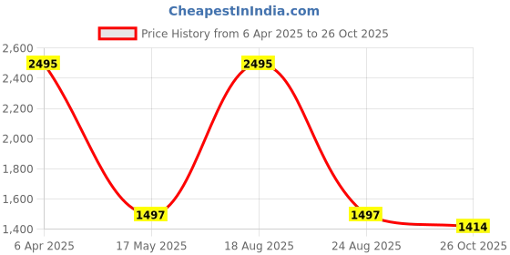 myntra.com Burnt Umber Men Tartan Checked Casual Shirt burnt umber Price History Graph from 6 Apr 2025 to 26 Oct 2025
