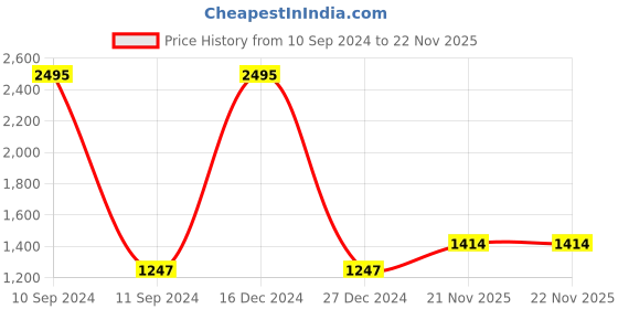 myntra.com Burnt Umber Men Windowpane Checks Opaque Casual Shirt burnt umber Price History Graph from 10 Sep 2024 to 22 Nov 2025