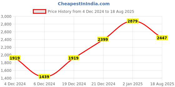 myntra.com Burton Men Embroidered Zip-Neck Polo Collar T-shirt burton Price History Graph from 4 Dec 2024 to 18 Aug 2025