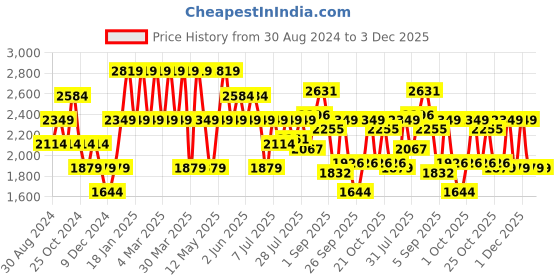 myntra.com Burton Men Regular Fit Joggers burton Price History Graph from 30 Aug 2024 to 2 Dec 2025