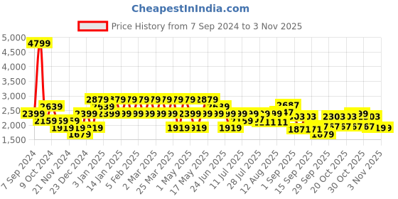 myntra.com Burton Men Tailored Fit Opaque Formal Shirt burton Price History Graph from 7 Sep 2024 to 1 Nov 2025