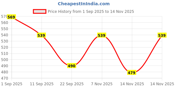 myntra.com Burt's Bees Cucumber Mint Lipbalm- 4.25g burt's bees Price History Graph from 1 Sep 2025 to 14 Nov 2025