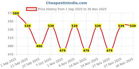 myntra.com Burt's Bees Mango Moisturizing Lip Balm - 4.25 g burt's bees Price History Graph from 1 Sep 2025 to 29 Nov 2025