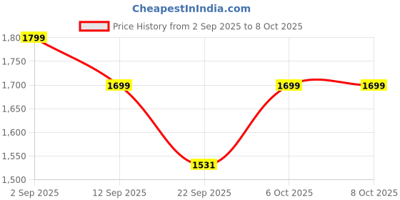 myntra.com Burt's Bees Set Of 4 Multi Lip Balm - 4.25 g Each burt's bees Price History Graph from 2 Sep 2025 to 6 Oct 2025