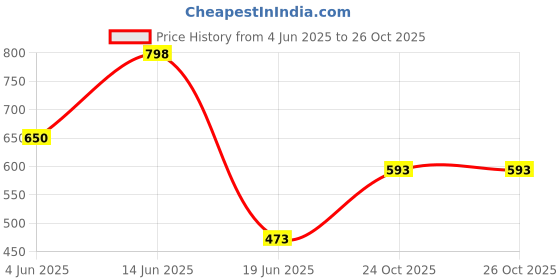 myntra.com BUSCOTT Abstract Printed Lapel Collar Shirt buscott Price History Graph from 4 Jun 2025 to 26 Oct 2025