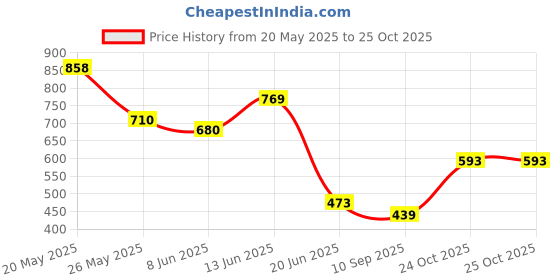 myntra.com BUSCOTT Checked Long Sleeves Cotton Shirt buscott Price History Graph from 20 May 2025 to 25 Oct 2025