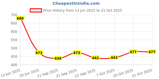 myntra.com BUSCOTT Long Sleeves Cotton Formal Shirt buscott Price History Graph from 13 Jun 2025 to 20 Oct 2025